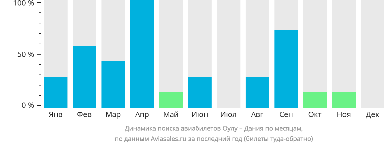 Динамика поиска авиабилетов из Оулу в Данию по месяцам