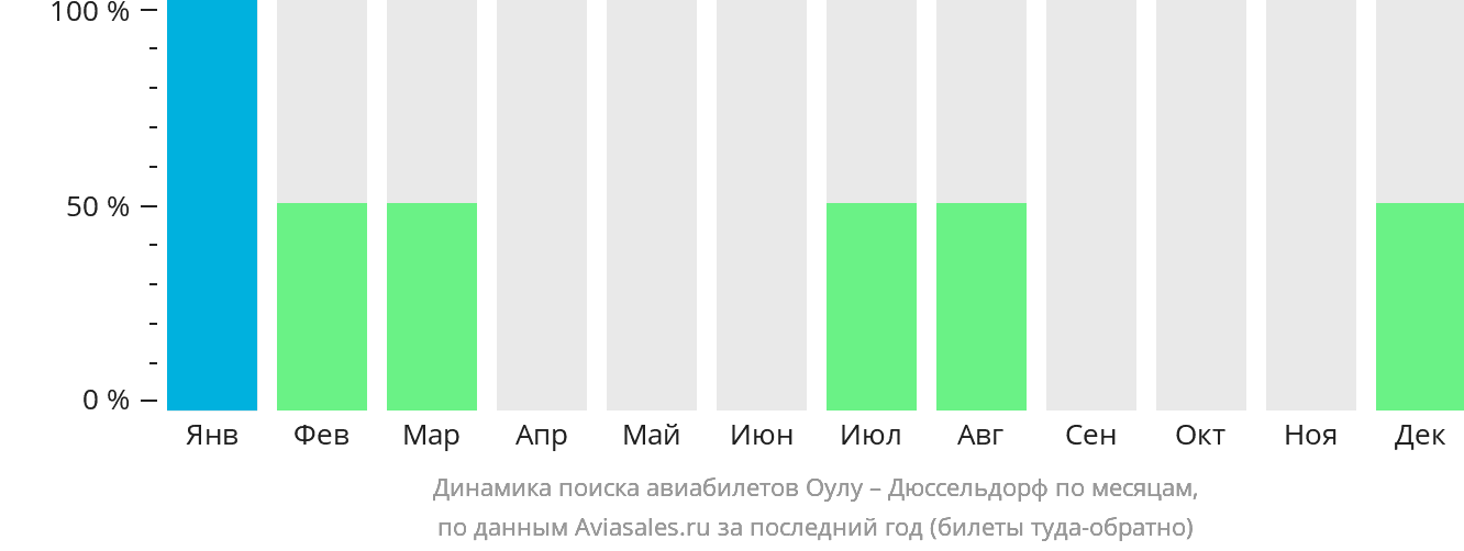 Динамика поиска авиабилетов из Оулу в Дюссельдорф по месяцам
