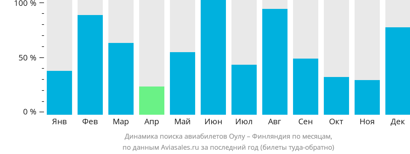 Динамика поиска авиабилетов из Оулу в Финляндию по месяцам