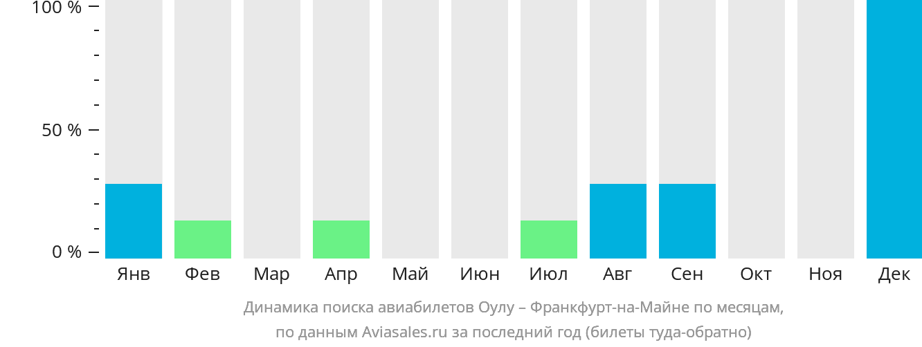 Динамика поиска авиабилетов из Оулу во Франкфурт-на-Майне по месяцам
