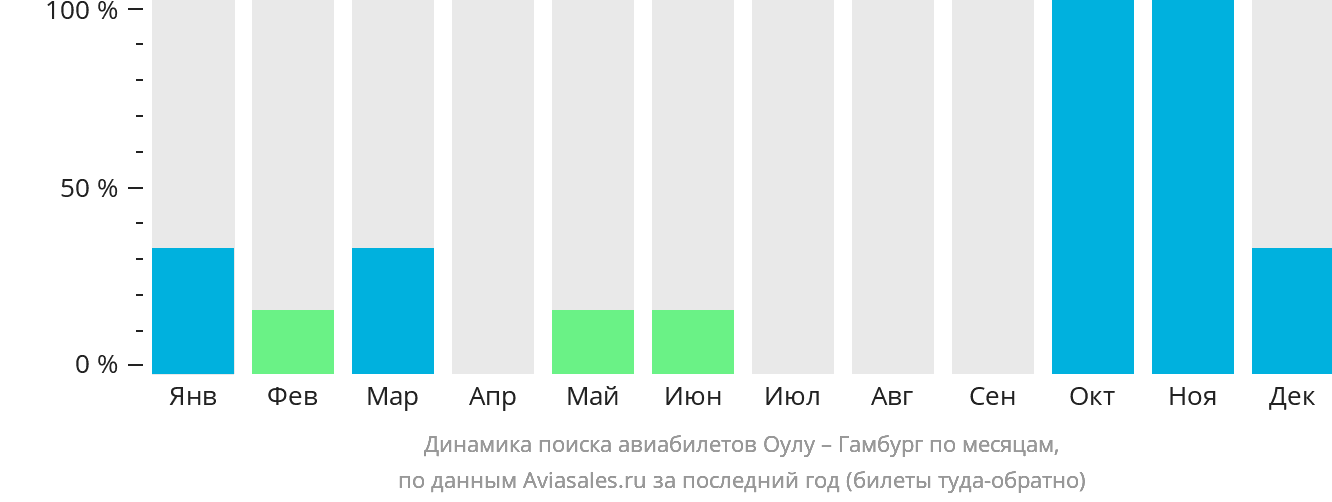 Динамика поиска авиабилетов из Оулу в Гамбург по месяцам
