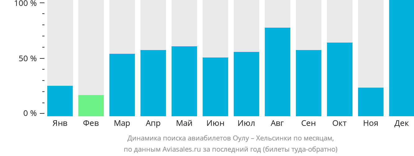 Динамика поиска авиабилетов из Оулу в Хельсинки по месяцам