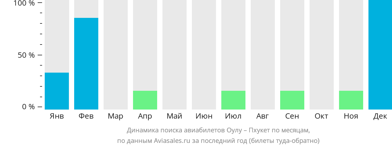 Динамика поиска авиабилетов из Оулу на Пхукет по месяцам