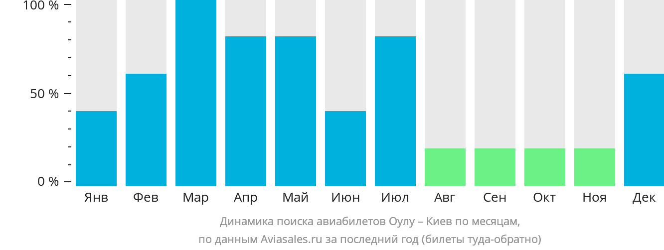 Динамика поиска авиабилетов из Оулу в Киев по месяцам