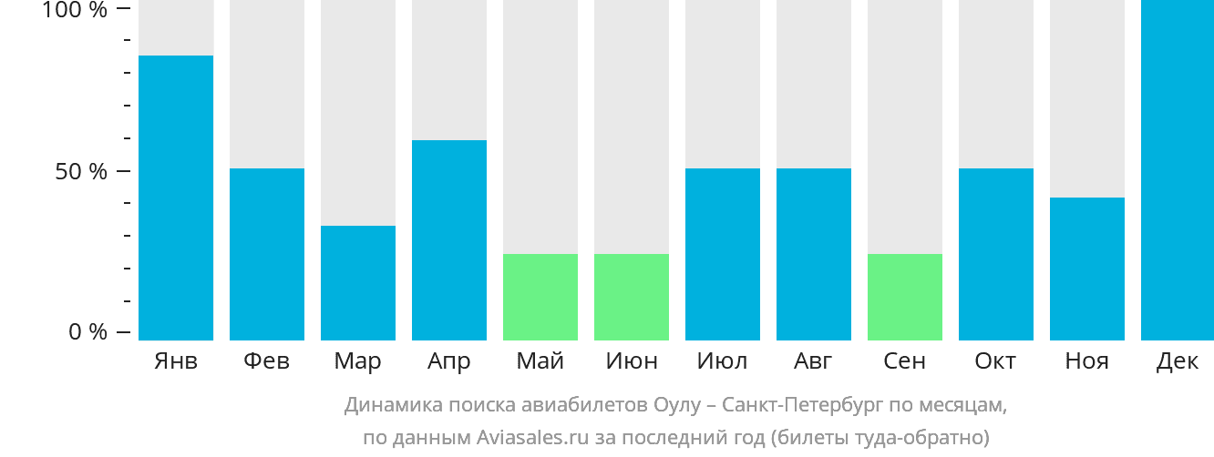 Динамика поиска авиабилетов из Оулу в Санкт-Петербург по месяцам