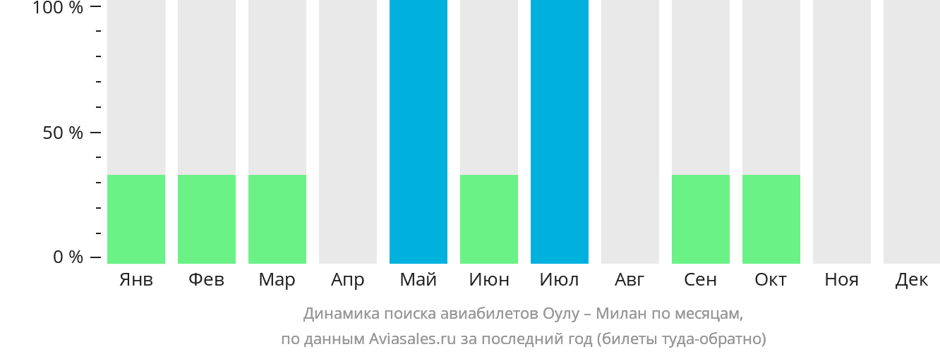 Динамика поиска авиабилетов из Оулу в Милан по месяцам