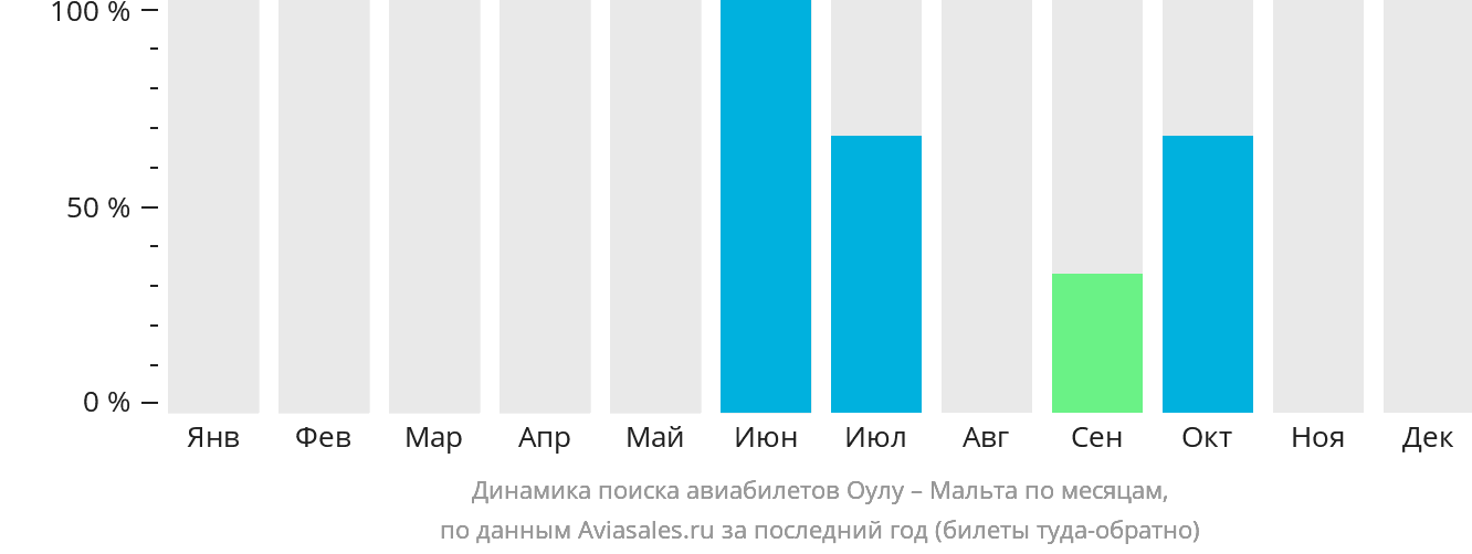 Динамика поиска авиабилетов из Оулу на Мальту по месяцам