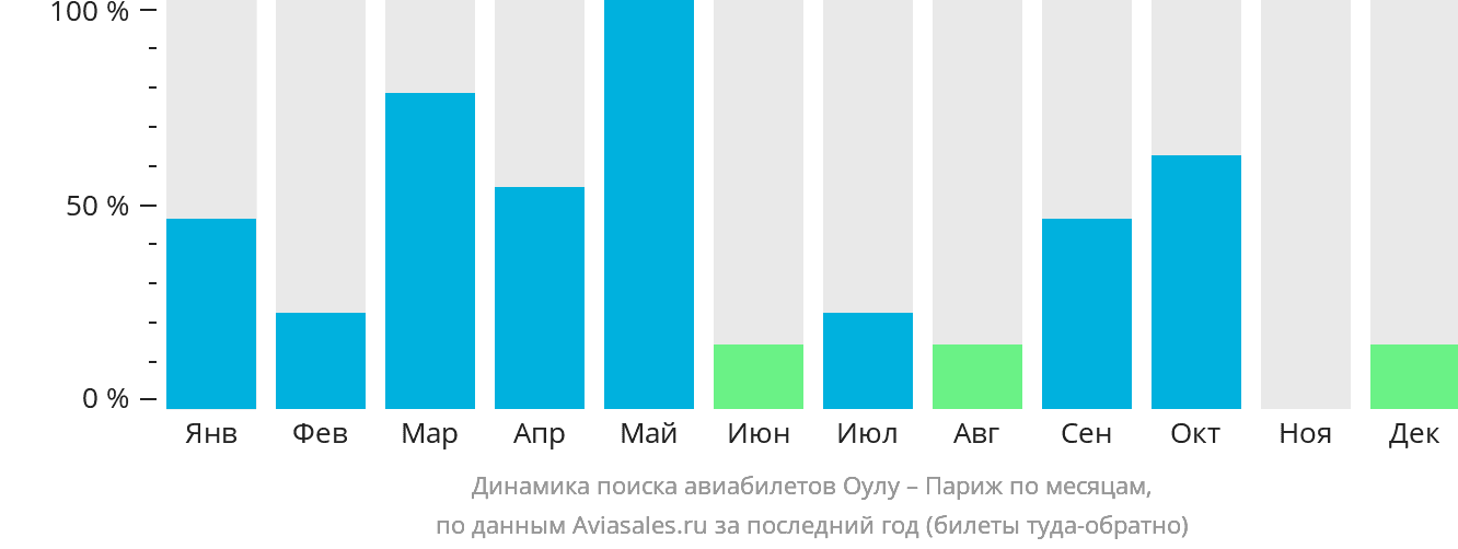 Динамика поиска авиабилетов из Оулу в Париж по месяцам