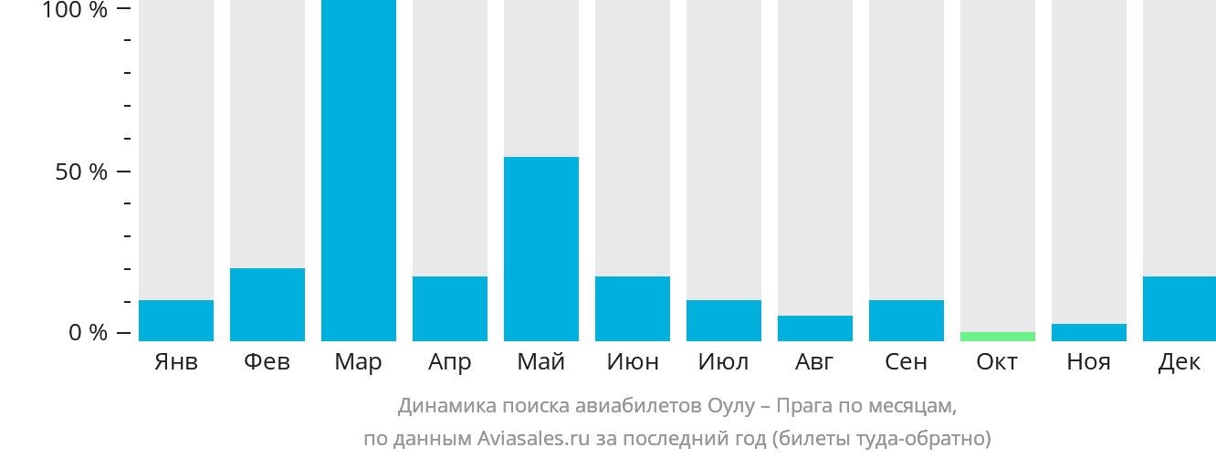 Динамика поиска авиабилетов из Оулу в Прагу по месяцам
