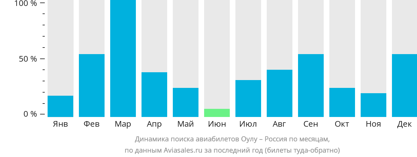 Динамика поиска авиабилетов из Оулу в Россию по месяцам