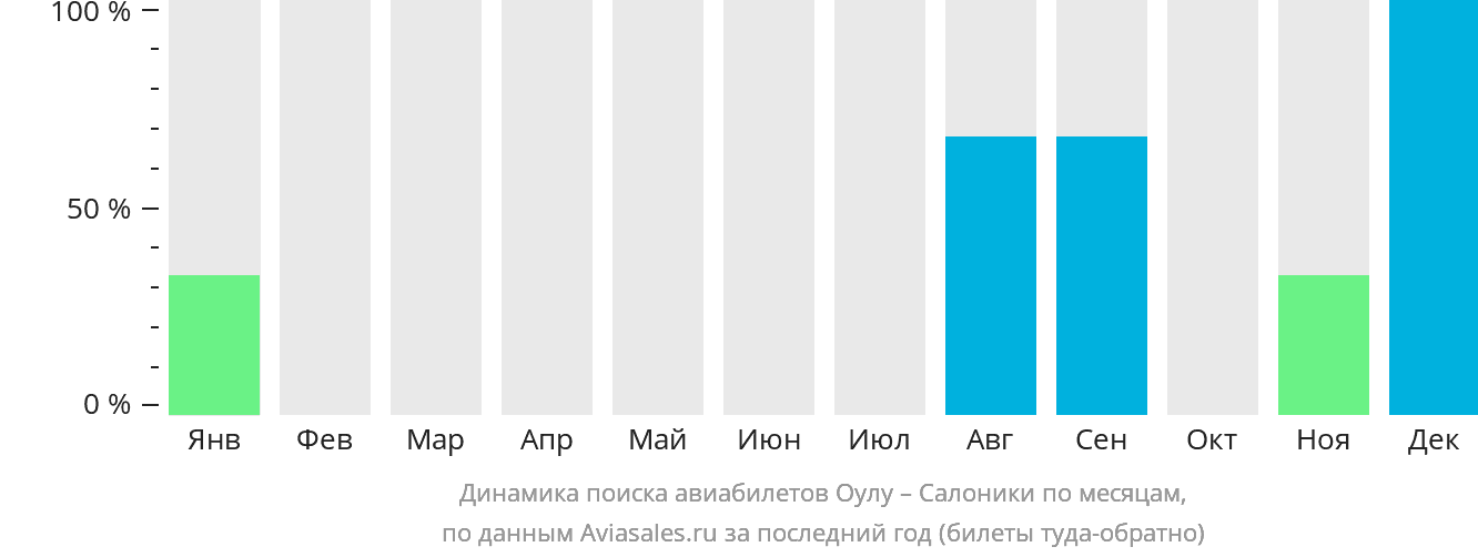 Динамика поиска авиабилетов из Оулу в Салоники по месяцам