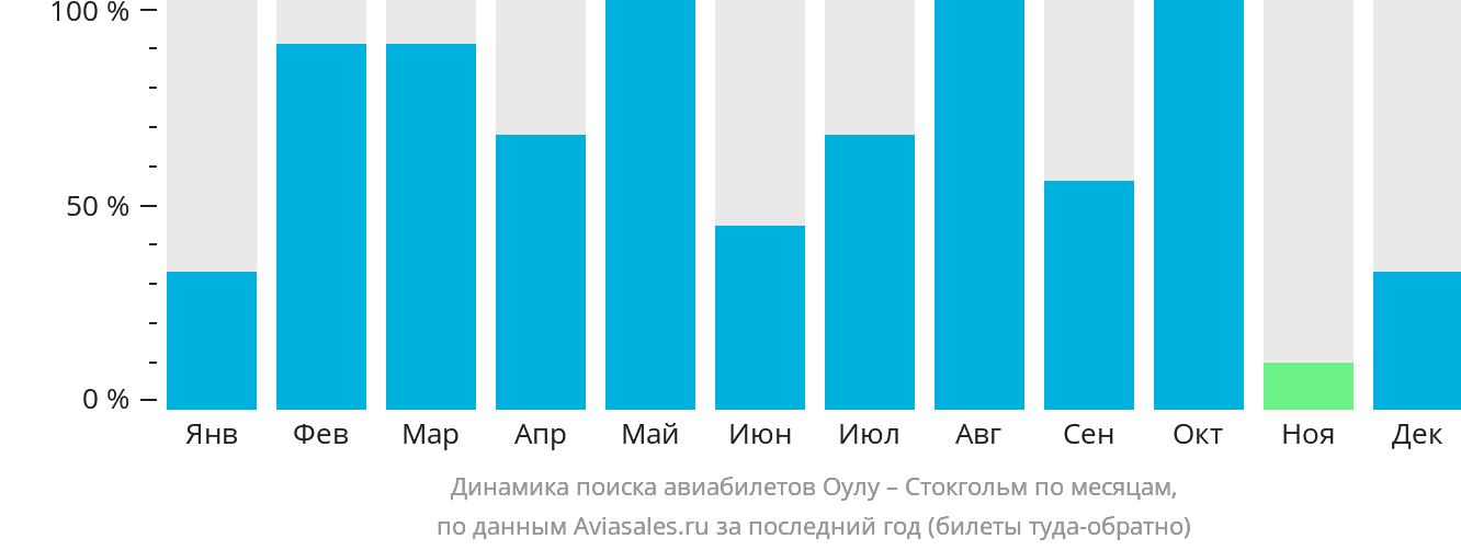 Динамика поиска авиабилетов из Оулу в Стокгольм по месяцам