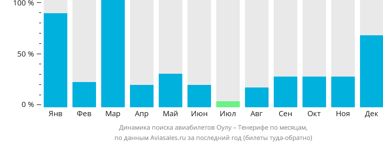 Динамика поиска авиабилетов из Оулу на Тенерифе по месяцам
