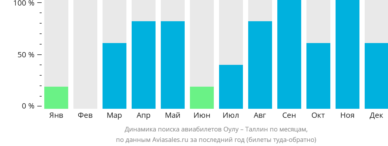 Динамика поиска авиабилетов из Оулу в Таллин по месяцам