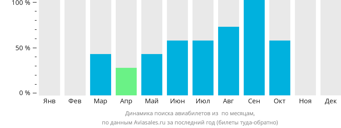 Динамика поиска авиабилетов из Зуэрата по месяцам