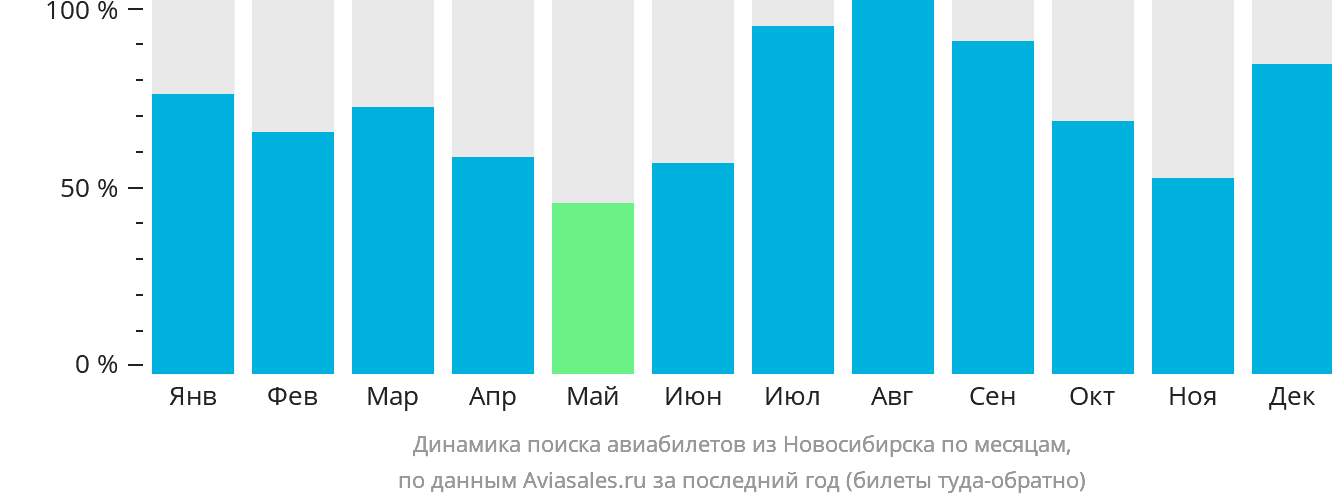 Динамика поиска авиабилетов из Новосибирска по месяцам