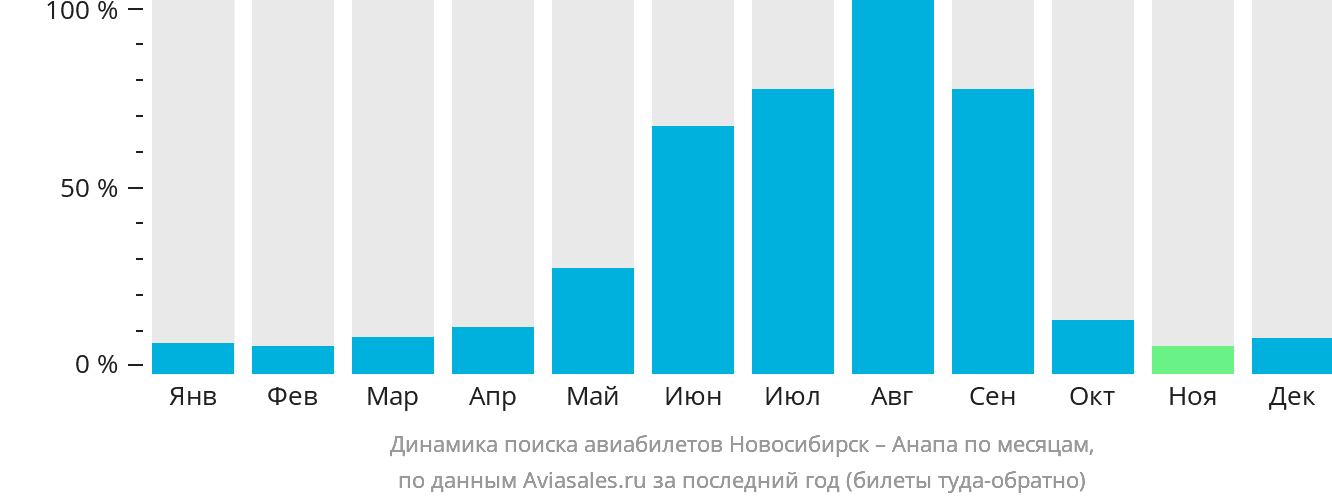 Динамика поиска авиабилетов из Новосибирска в Анапу по месяцам