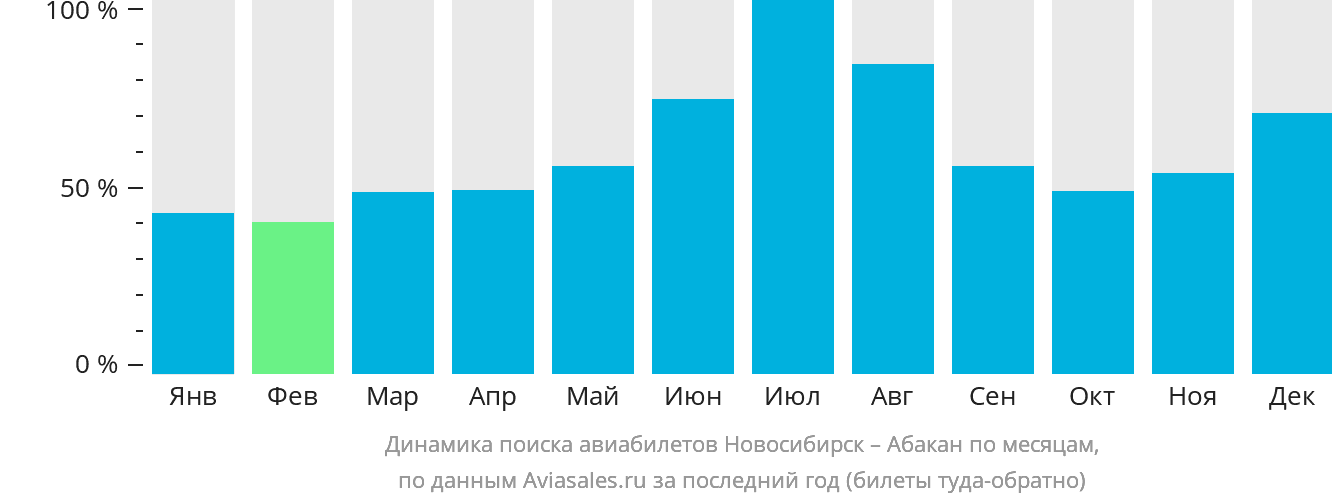 Динамика поиска авиабилетов из Новосибирска в Абакан по месяцам