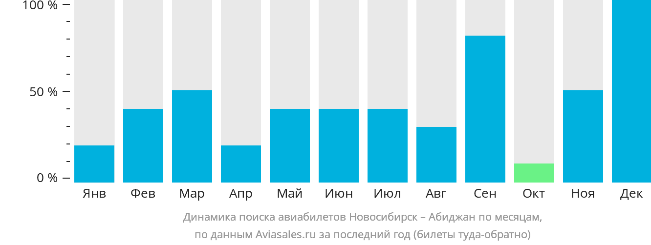 Динамика поиска авиабилетов из Новосибирска в Абиджан по месяцам