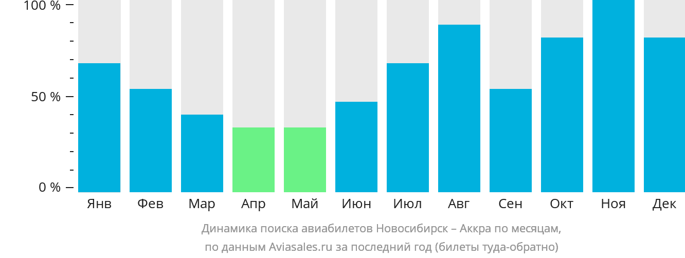 Динамика поиска авиабилетов из Новосибирска в Аккру по месяцам