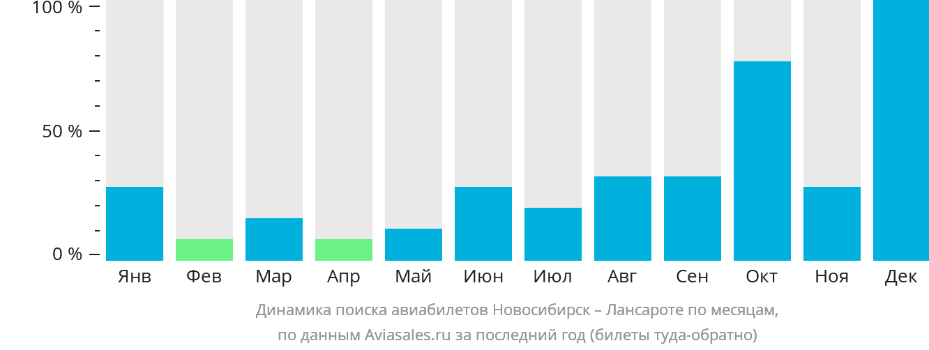 Динамика поиска авиабилетов из Новосибирска в Лансароте по месяцам