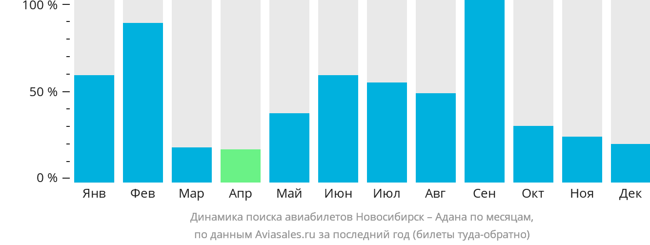 Динамика поиска авиабилетов из Новосибирска в Адану по месяцам