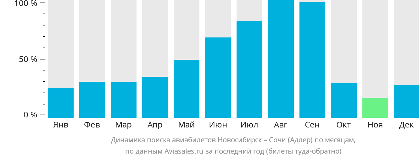 Динамика поиска авиабилетов из Новосибирска в Сочи по месяцам