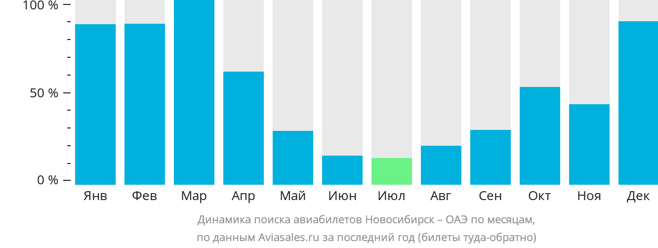 Динамика поиска авиабилетов из Новосибирска в ОАЭ по месяцам