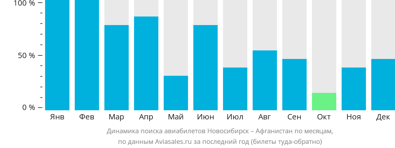 Динамика поиска авиабилетов из Новосибирска Афганистан по месяцам
