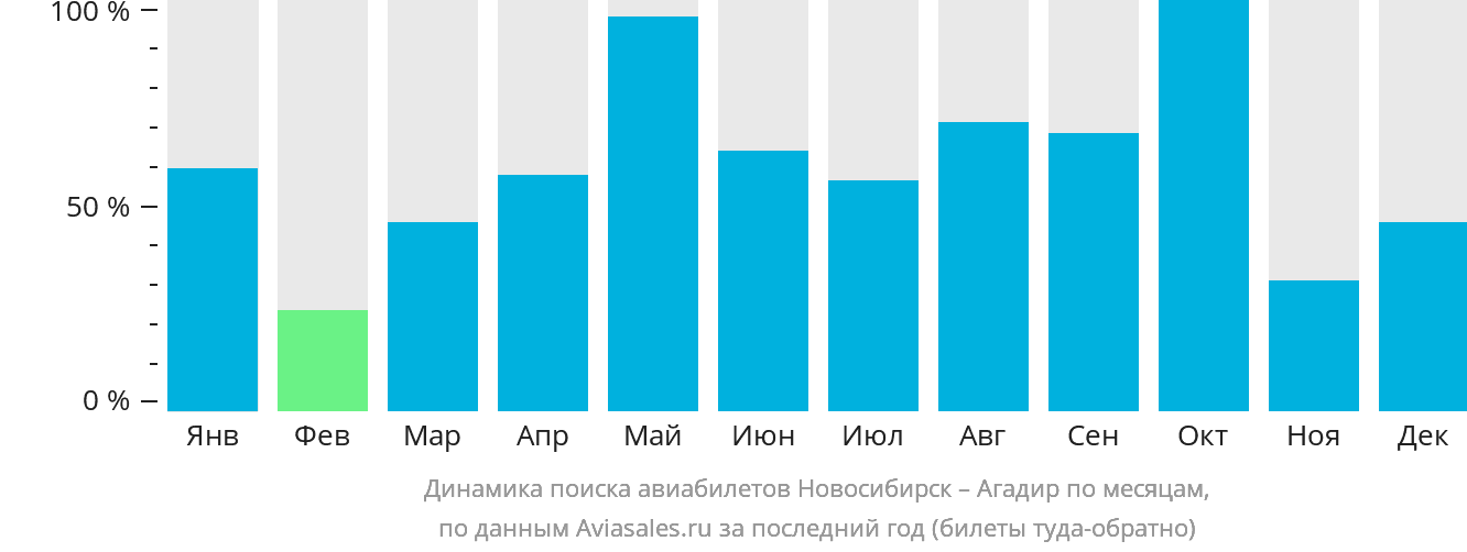 Динамика поиска авиабилетов из Новосибирска в Агадир по месяцам
