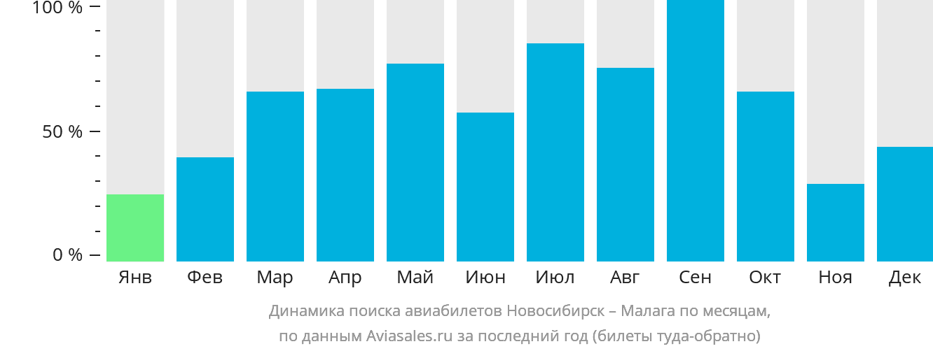 Динамика поиска авиабилетов из Новосибирска в Малагу по месяцам
