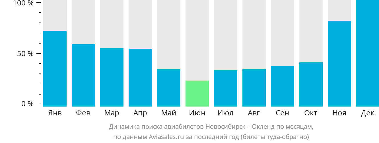 Динамика поиска авиабилетов из Новосибирска в Окленд по месяцам