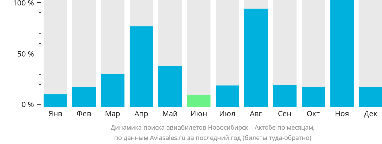 Динамика поиска авиабилетов из Новосибирска в Актобе по месяцам