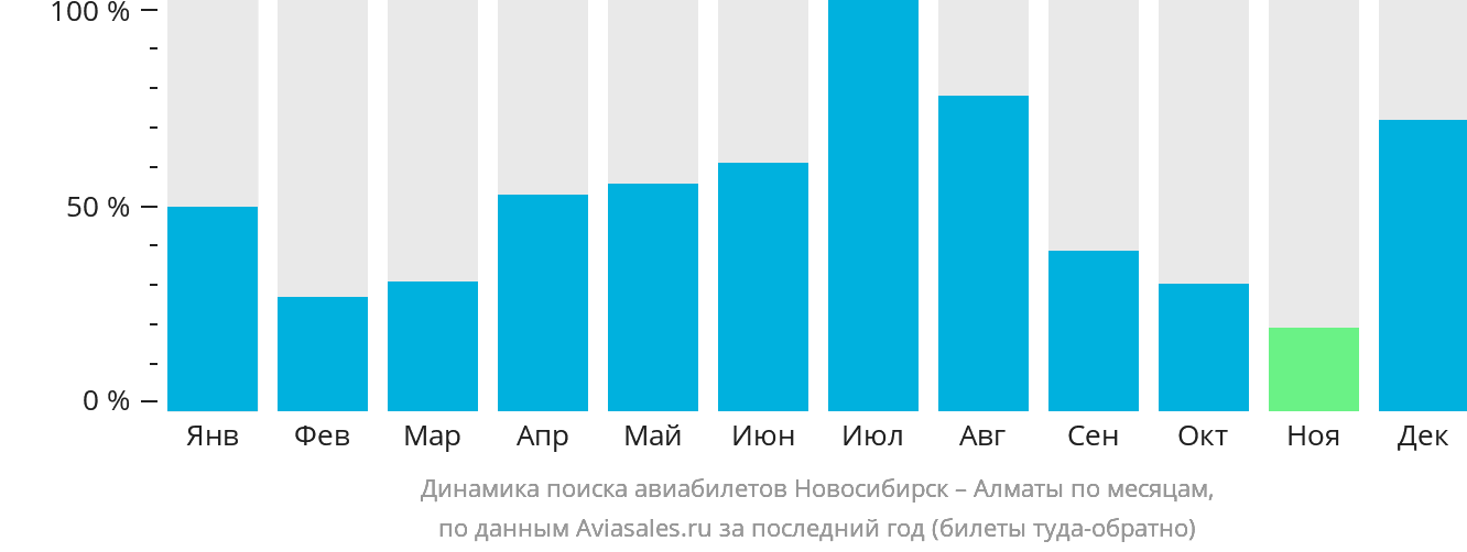 Динамика поиска авиабилетов из Новосибирска в Алматы по месяцам