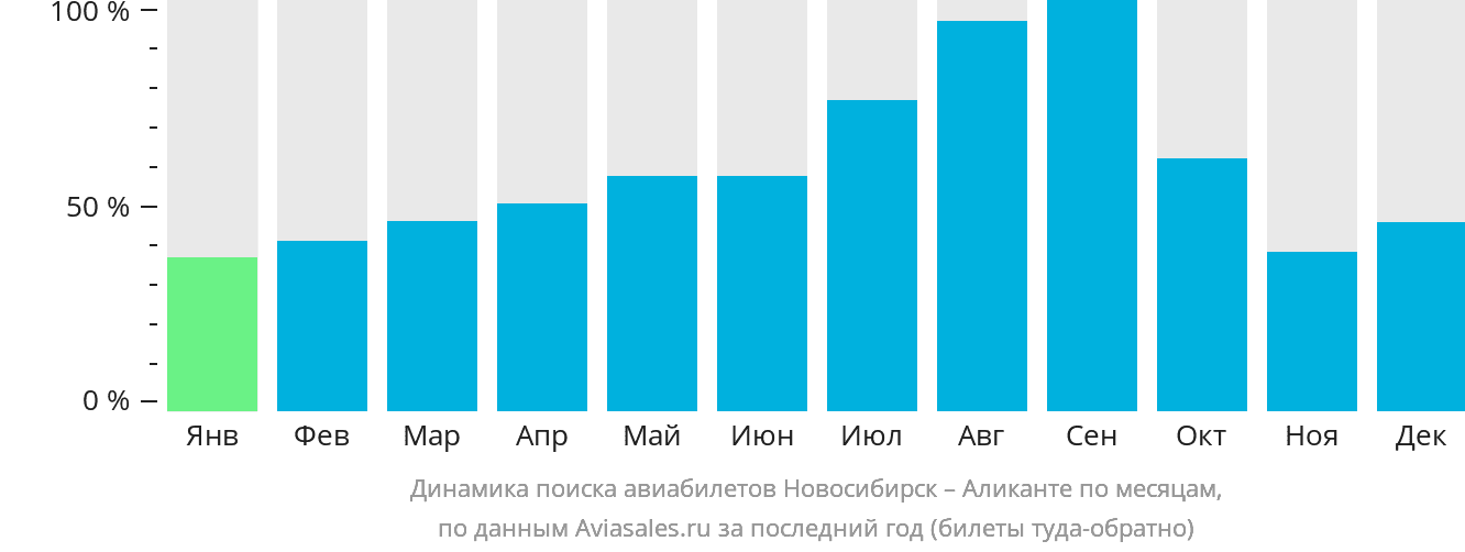 Динамика поиска авиабилетов из Новосибирска в Аликанте по месяцам