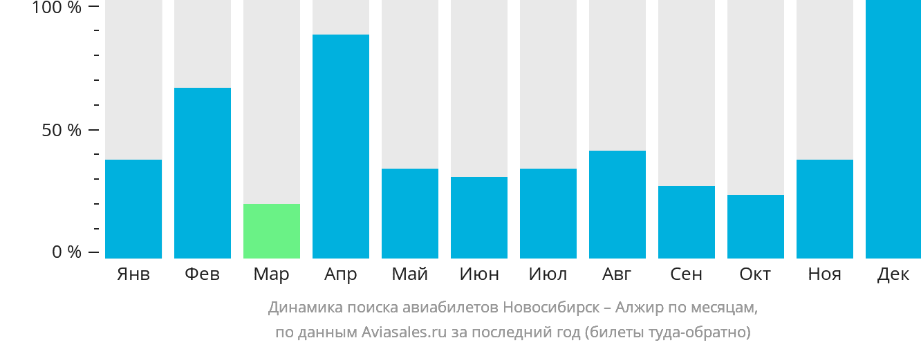 Динамика поиска авиабилетов из Новосибирска в Алжир по месяцам