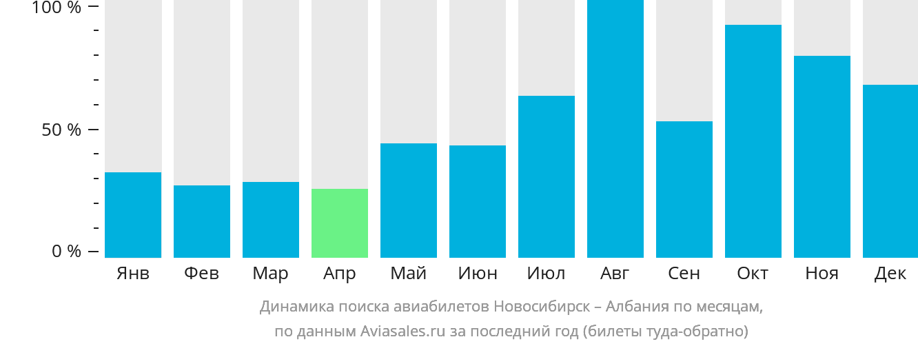 Динамика поиска авиабилетов из Новосибирска в Албанию по месяцам