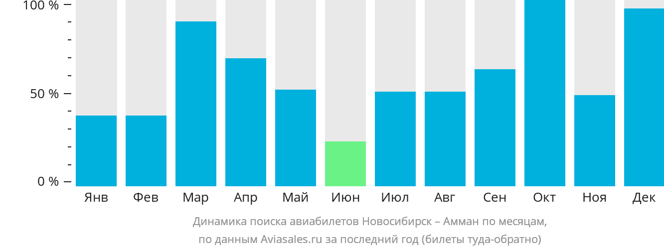 Динамика поиска авиабилетов из Новосибирска в Амман по месяцам