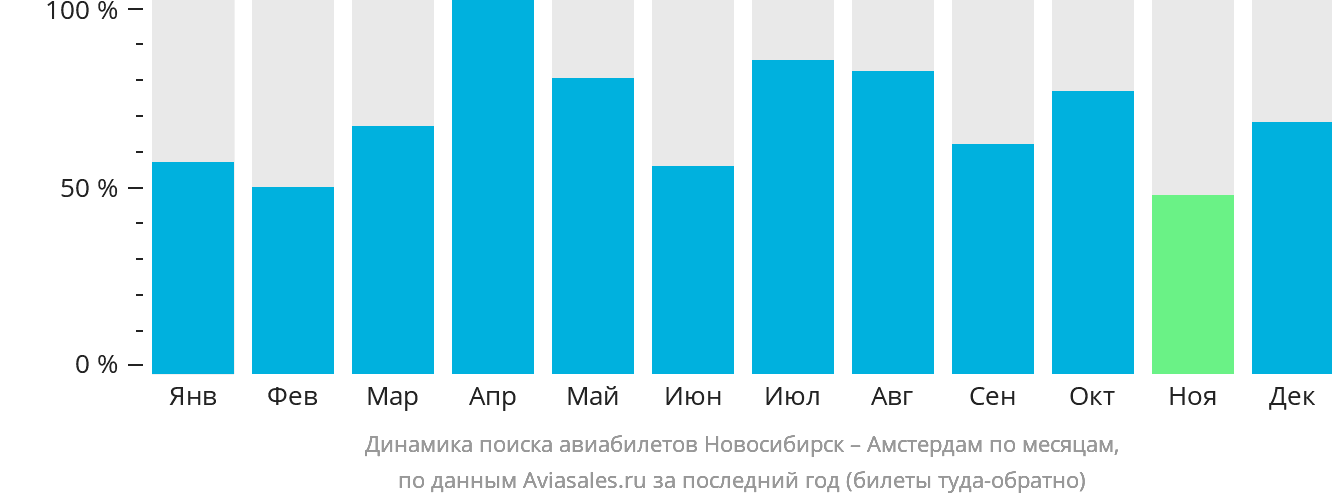 Динамика поиска авиабилетов из Новосибирска в Амстердам по месяцам