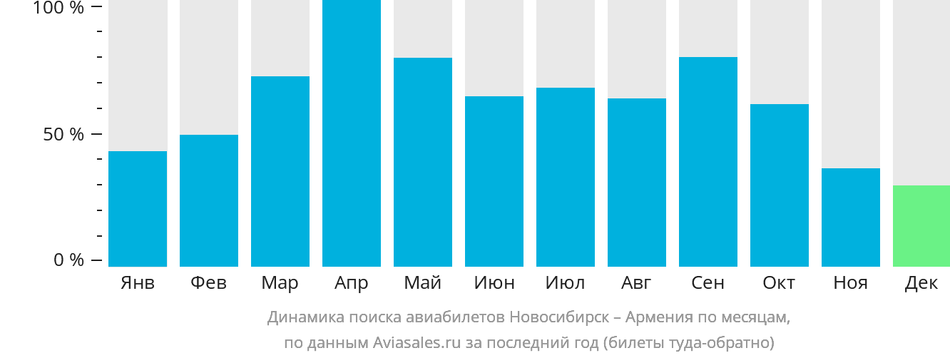Динамика поиска авиабилетов из Новосибирска в Армению по месяцам