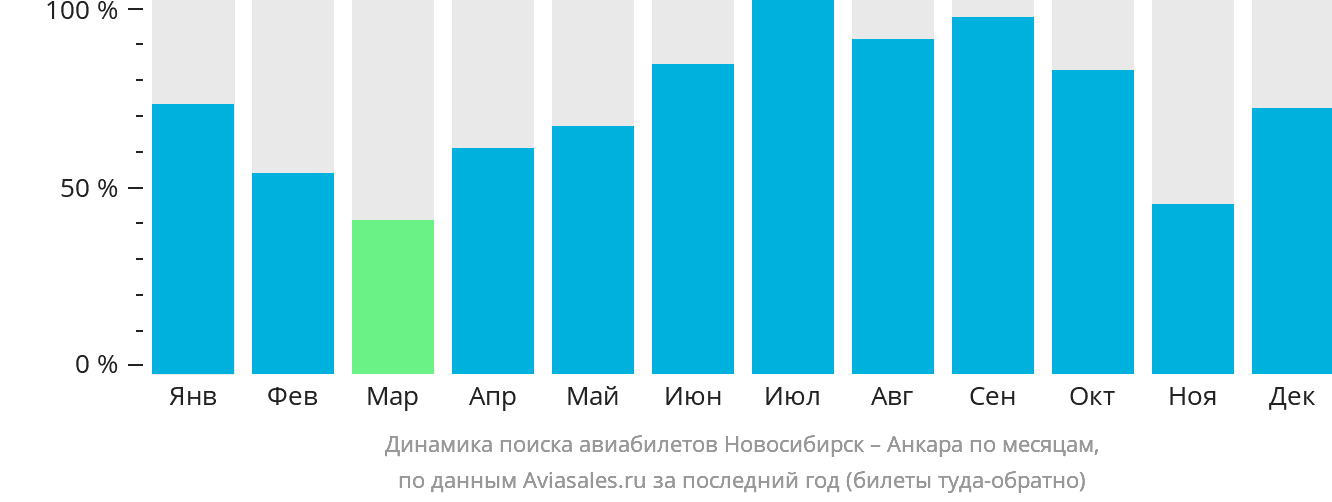 Динамика поиска авиабилетов из Новосибирска в Анкару по месяцам