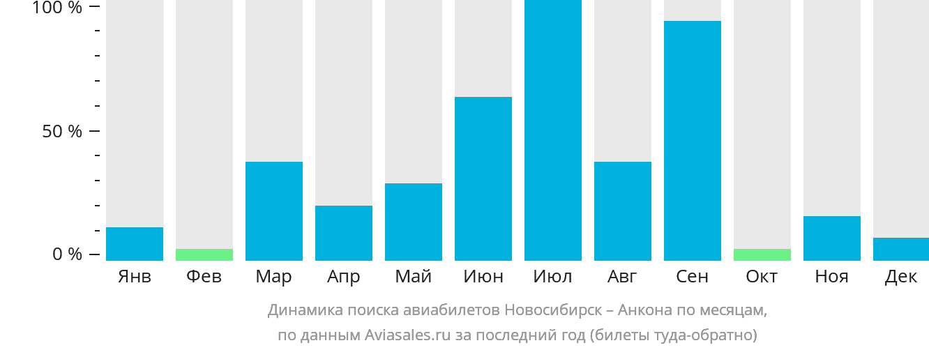 Динамика поиска авиабилетов из Новосибирска в Анкону по месяцам