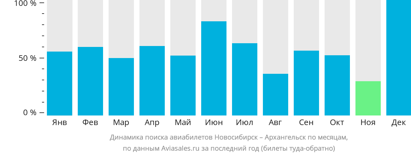 Динамика поиска авиабилетов из Новосибирска в Архангельск по месяцам