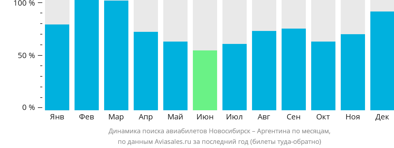 Динамика поиска авиабилетов из Новосибирска в Аргентину по месяцам