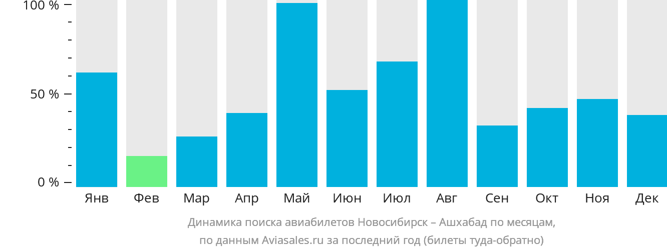 Динамика поиска авиабилетов из Новосибирска в Ашхабад по месяцам