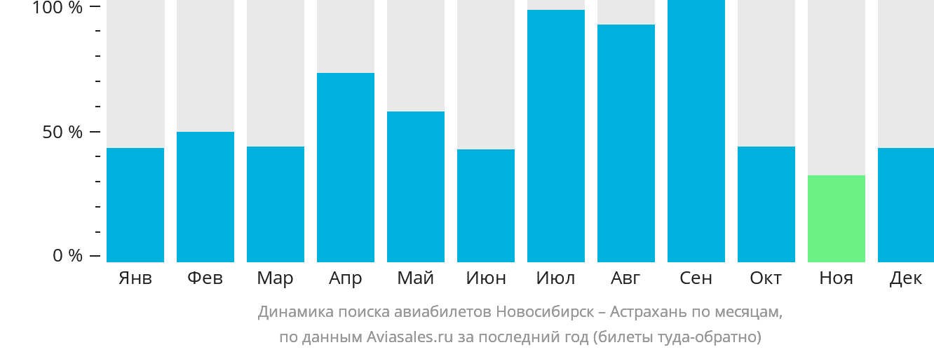 Динамика поиска авиабилетов из Новосибирска в Астрахань по месяцам