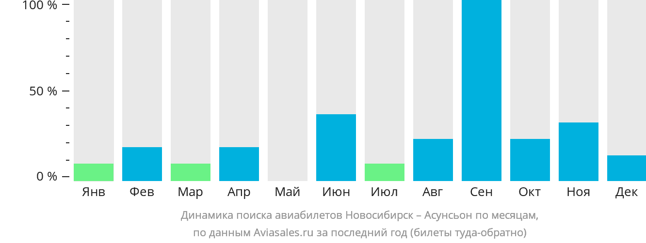 Динамика поиска авиабилетов из Новосибирска в Асунсьон по месяцам