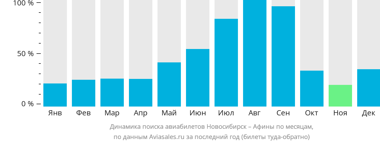Динамика поиска авиабилетов из Новосибирска в Афины по месяцам