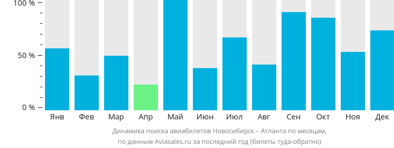 Динамика поиска авиабилетов из Новосибирска в Атланту по месяцам