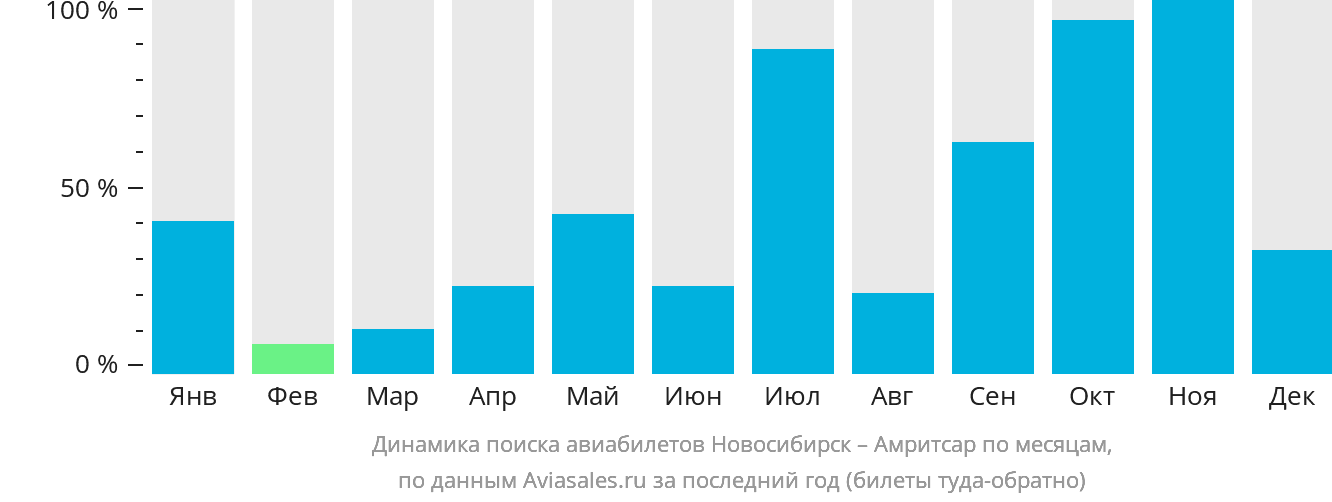Динамика поиска авиабилетов из Новосибирска в Амритсар по месяцам